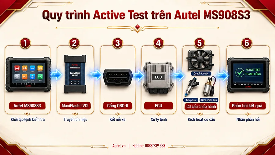 Quy trình Active Test trên Autel MS908S3 từ thiết bị đến ECU và cơ cấu chấp hành